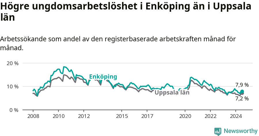 Graf: Arbetslöshet bland unga i Enköpings kommun och Uppsala län