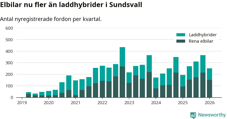 Graf: Antal nya laddhybrider och elbilar över tid