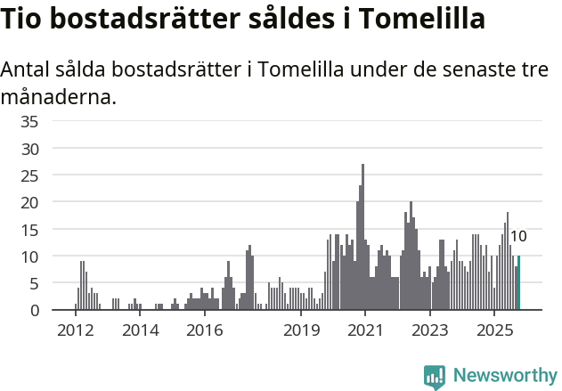 Graf: Antal sålda bostadsrätter i Tomelilla kommun