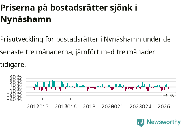 Graf: Prisutveckling för bostadsrätter i Nynäshamns kommun