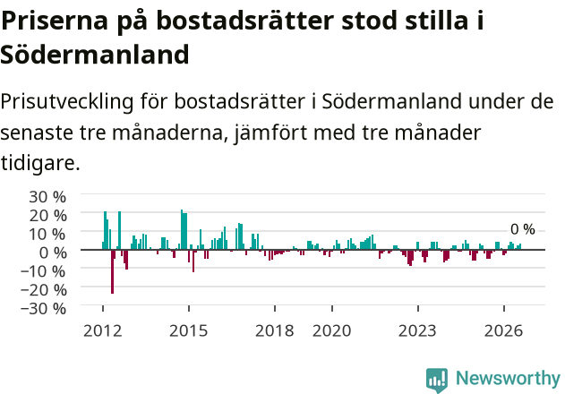 Graf: Prisutveckling för bostadsrätter i Södermanlands län