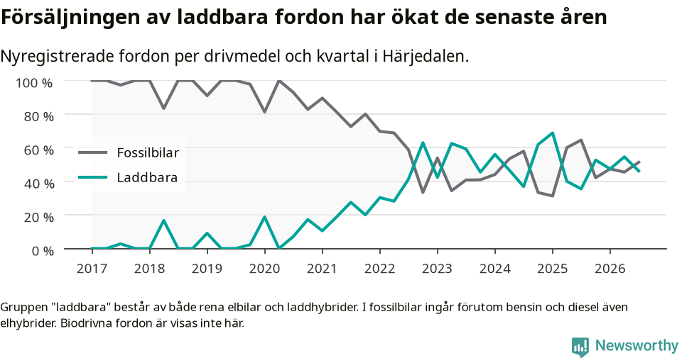 Graf: Andel laddbara bilar av alla nyregistreringar över tid