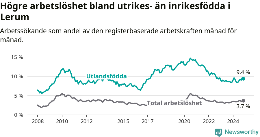 Graf: Skillnad i arbetslöshet mellan utrikesfödda och hela befolkningen i Lerums kommun