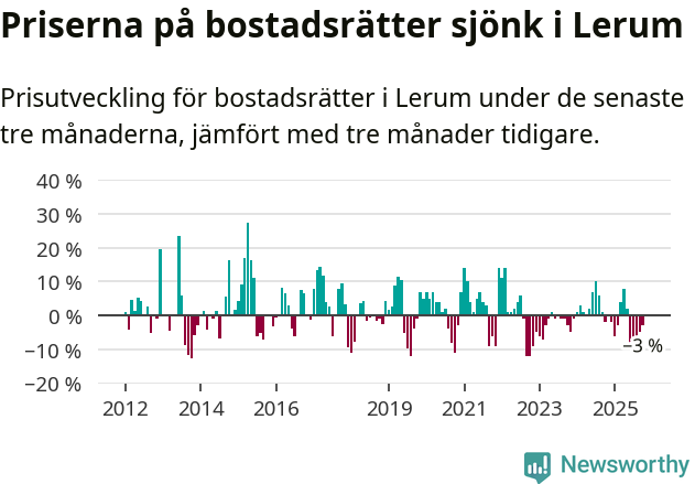 Graf: Prisutveckling för bostadsrätter i Lerums kommun