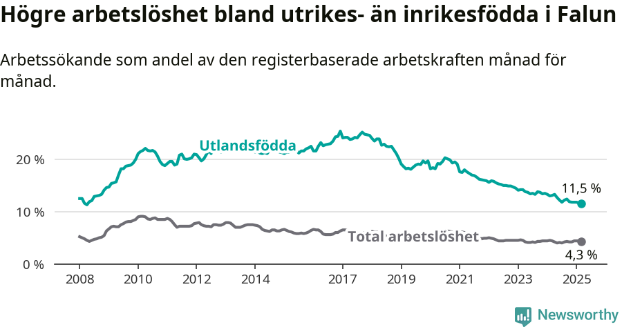 Graf: Skillnad i arbetslöshet mellan utrikesfödda och hela befolkningen i Falu kommun