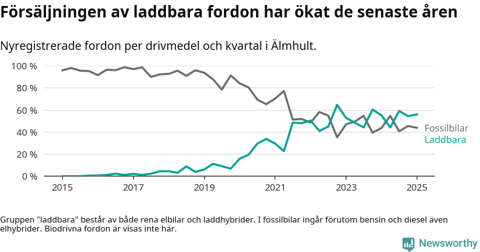 Graf: Andel laddbara bilar av alla nyregistreringar över tid