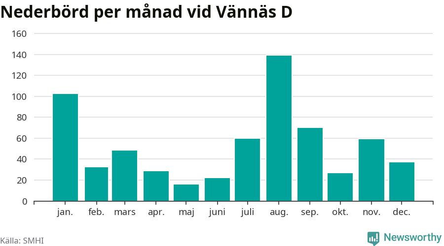 Diagram som visar total nederbörd, månad för månad.