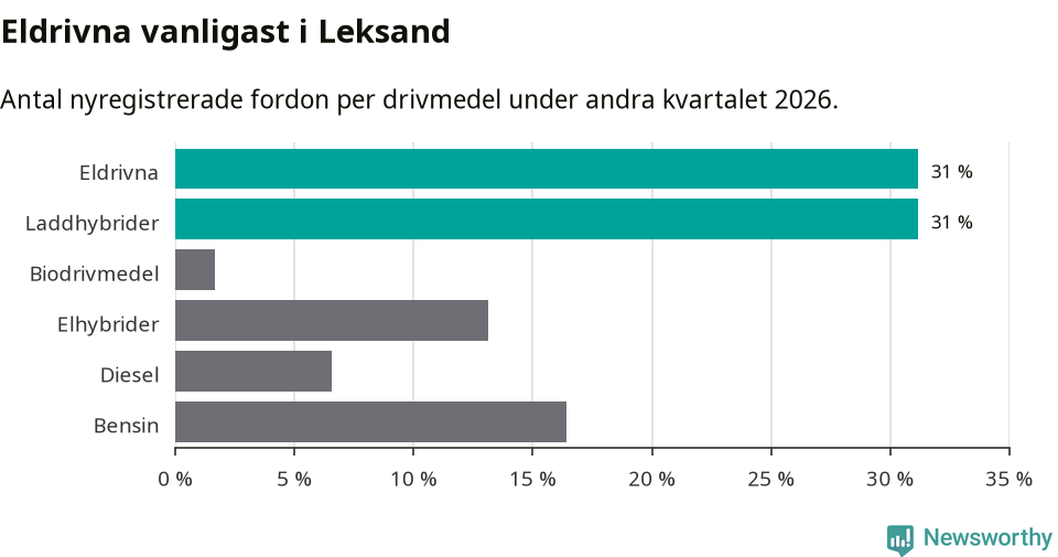 Graf: Antal nyregistrerade fordon per drivmedel