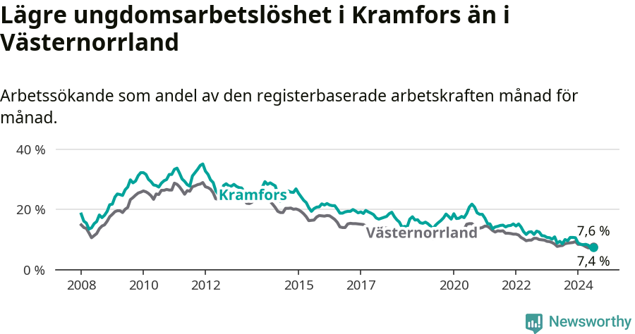 Graf: Arbetslöshet bland unga i Kramfors kommun och Västernorrlands län