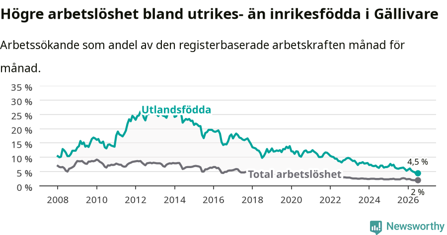 Graf: Skillnad i arbetslöshet mellan utrikesfödda och hela befolkningen i Gällivare kommun