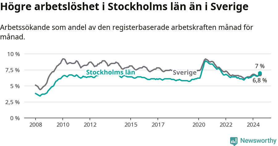 Graf: Arbetslöshet i Stockholms län och Sverige