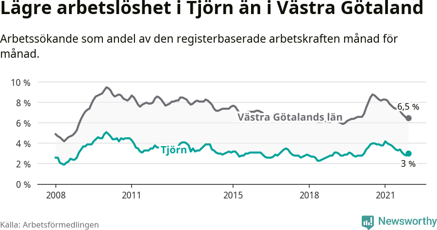 Graf: Arbetslöshet i Tjörns kommun och Västra Götalands län