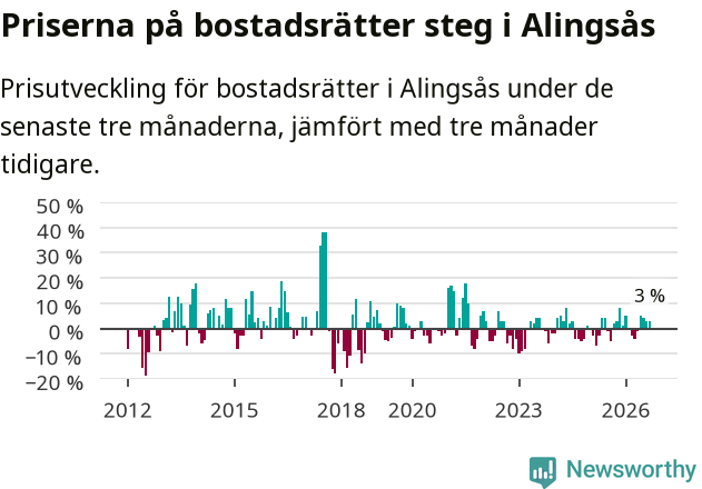 Graf: Prisutveckling för bostadsrätter i Alingsås kommun