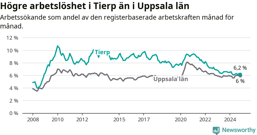 Graf: Arbetslöshet i Tierps kommun och Uppsala län