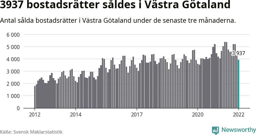 Graf: Antal sålda bostadsrätter i Västra Götalands län