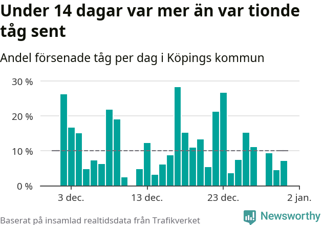 Stapeldiagram över andel försenade tåg per dag