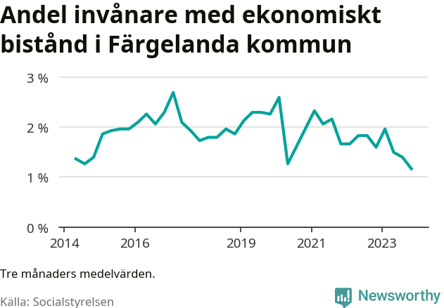 Graf över andelen biståndstagare per tremånadersperiod