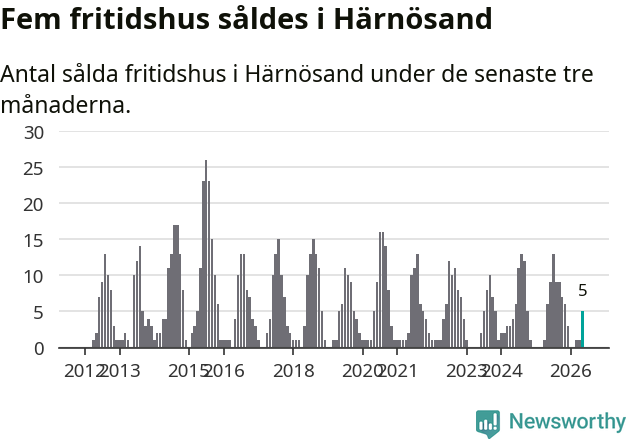 Graf: Antal sålda fritidshus i Härnösands kommun