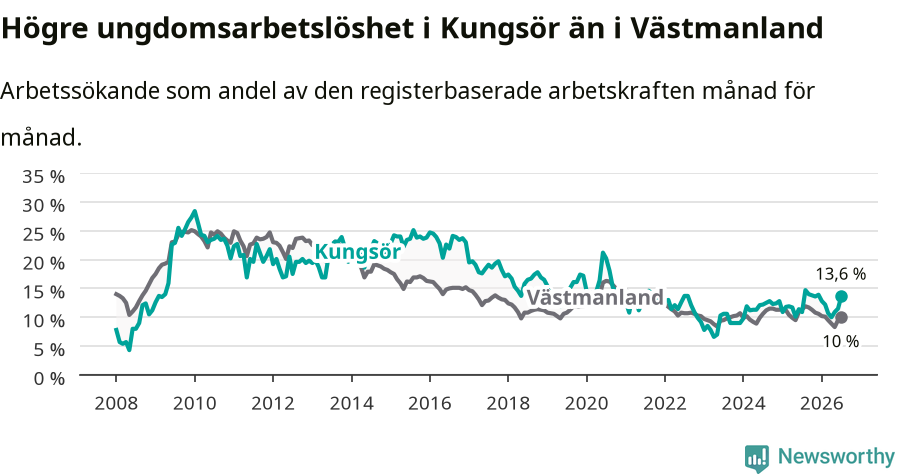 Graf: Arbetslöshet bland unga i Kungsörs kommun och Västmanlands län