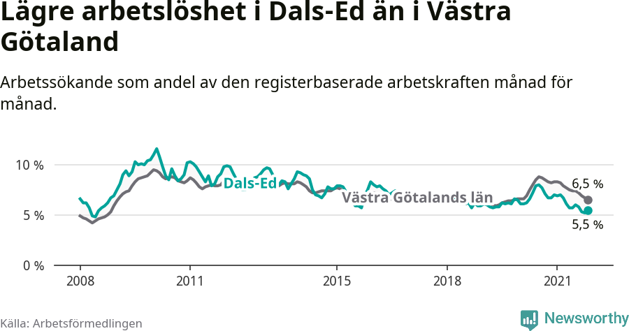 Graf: Arbetslöshet i Dals-Eds kommun och Västra Götalands län