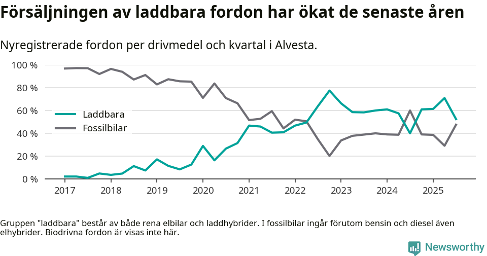 Graf: Andel laddbara bilar av alla nyregistreringar över tid