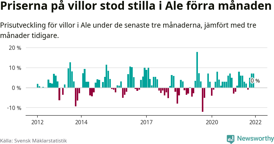 Graf: Prisutveckling för villor i Ale kommun