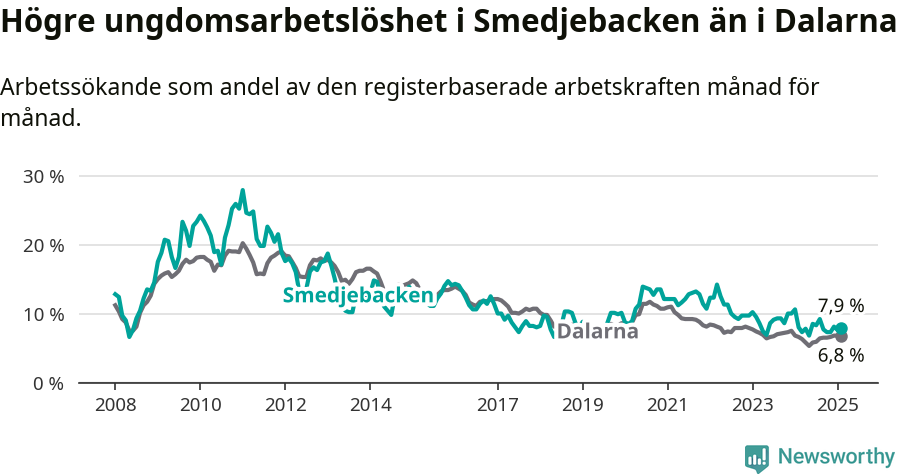 Graf: Arbetslöshet bland unga i Smedjebackens kommun och Dalarnas län