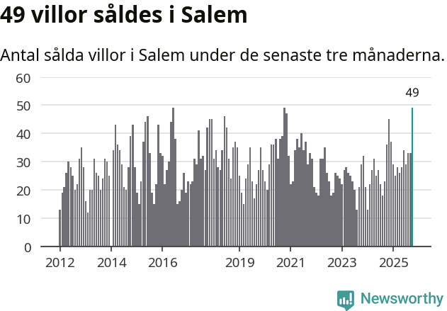 Graf: Antal sålda villor i Salems kommun