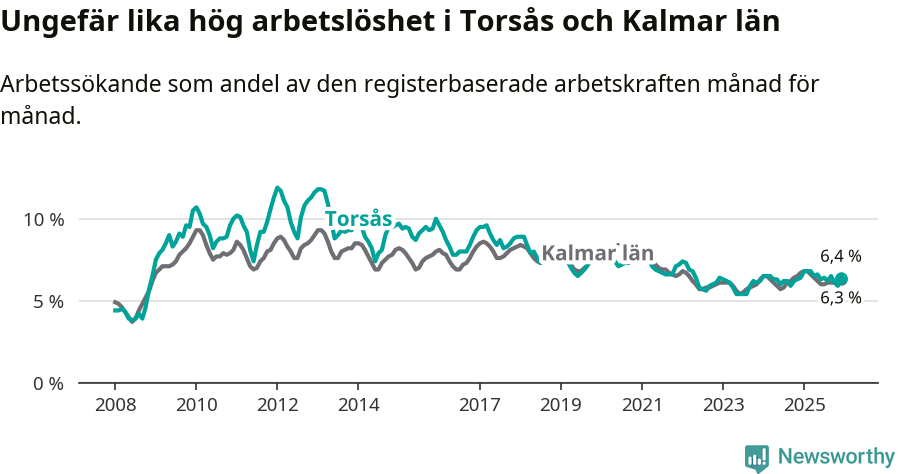 Graf: Arbetslöshet i Torsås kommun och Kalmar län