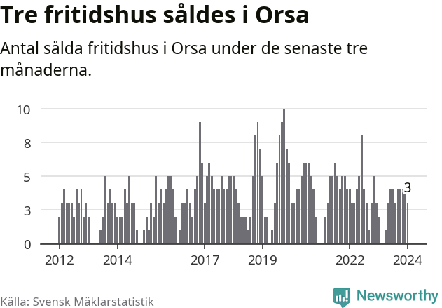 Graf: Antal sålda fritidshus i Orsa kommun