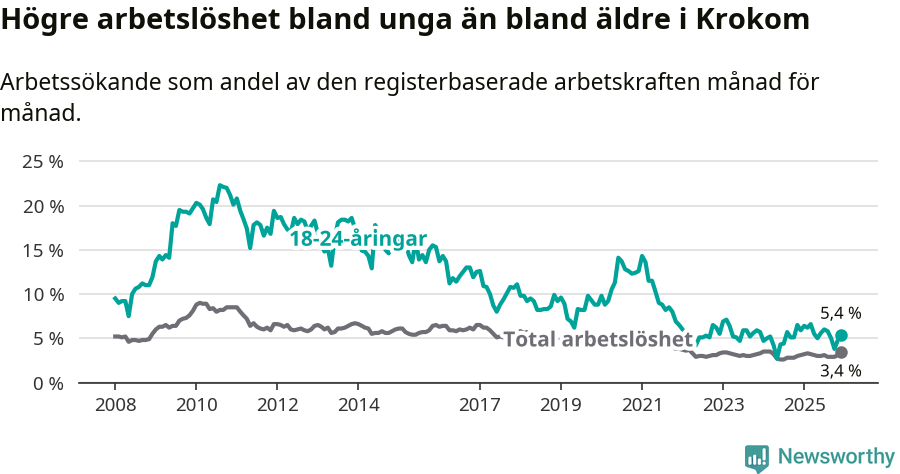 Graf: Skillnad i arbetslöshet mellan unga och hela befolkningen i Krokoms kommun