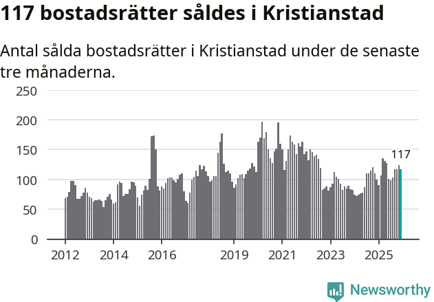 Graf: Antal sålda bostadsrätter i Kristianstads kommun