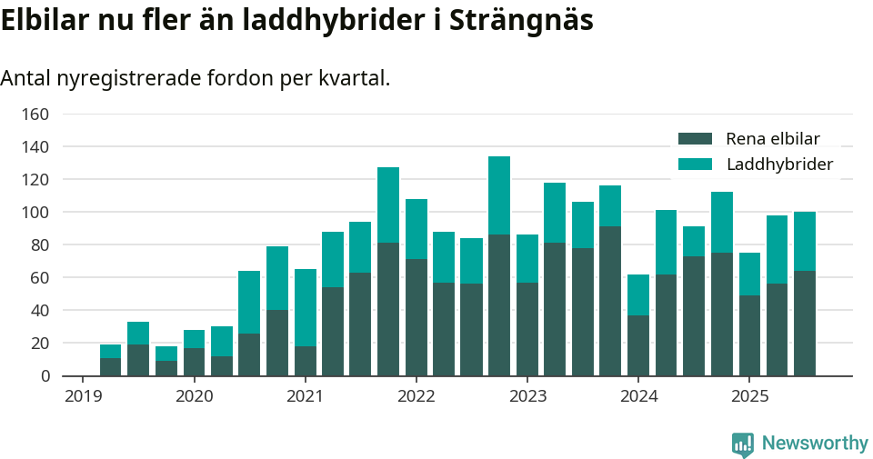 Graf: Antal nya laddhybrider och elbilar över tid