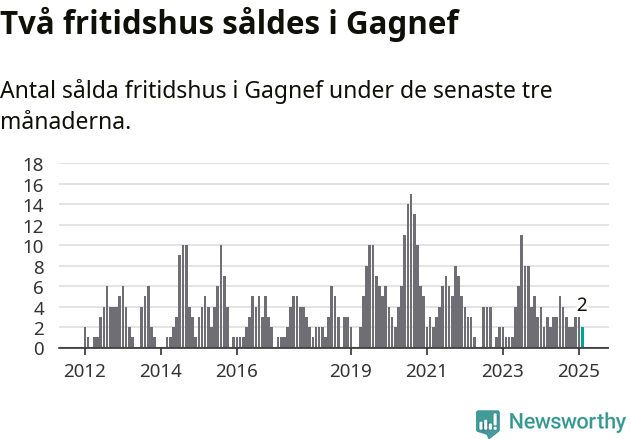 Graf: Antal sålda fritidshus i Gagnefs kommun