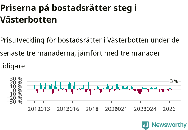 Graf: Prisutveckling för bostadsrätter i Västerbottens län