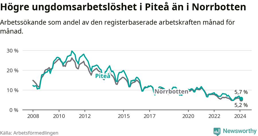 Graf: Arbetslöshet bland unga i Piteå kommun och Norrbottens län