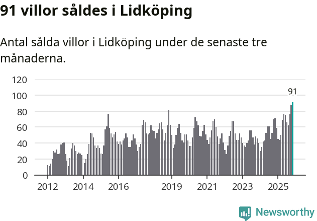 Graf: Antal sålda villor i Lidköpings kommun