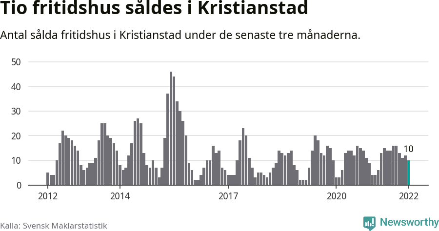 Graf: Antal sålda fritidshus i Kristianstads kommun