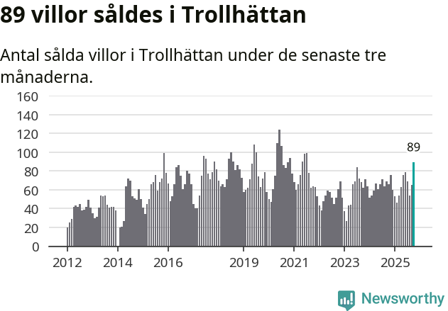 Graf: Antal sålda villor i Trollhättans kommun