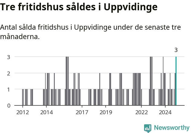 Graf: Antal sålda fritidshus i Uppvidinge kommun