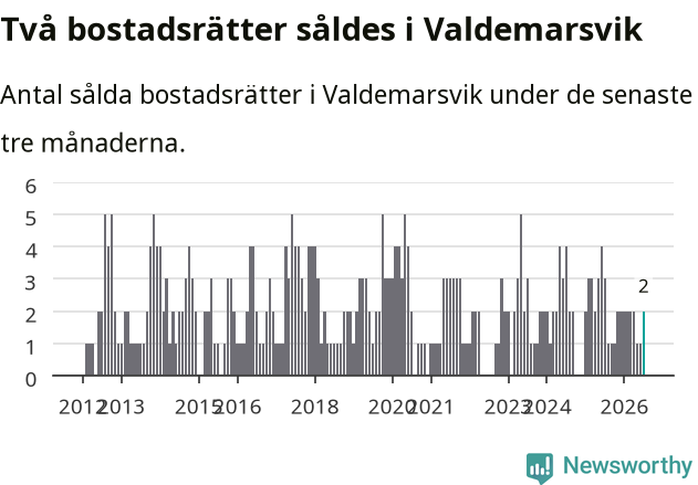 Graf: Antal sålda bostadsrätter i Valdemarsviks kommun