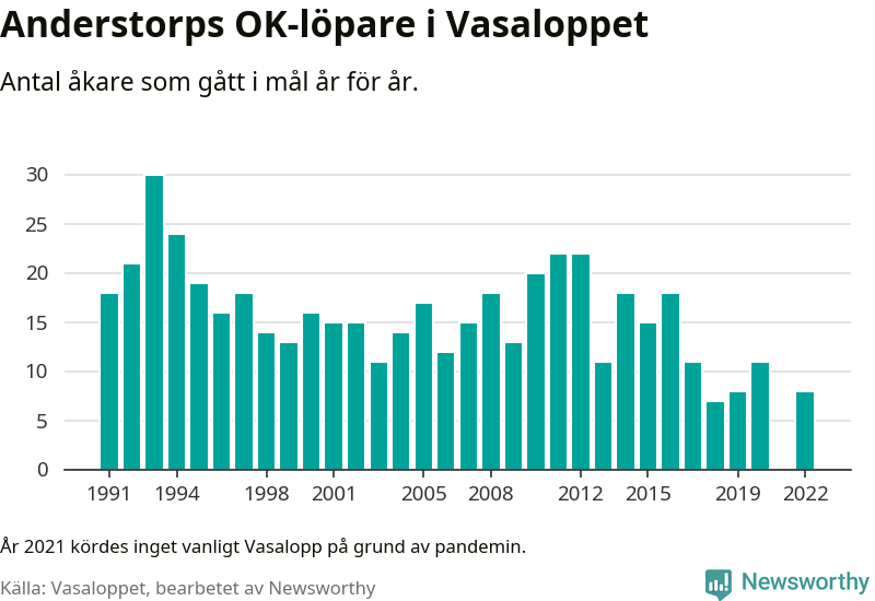 Graf: Antal löpare som gått i mål från Anderstorps OK år för år.