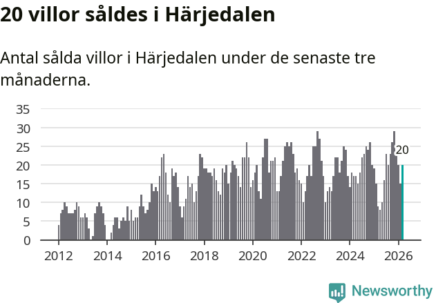 Graf: Antal sålda villor i Härjedalens kommun
