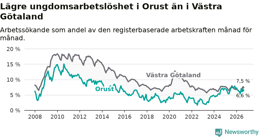 Graf: Arbetslöshet bland unga i Orusts kommun och Västra Götalands län