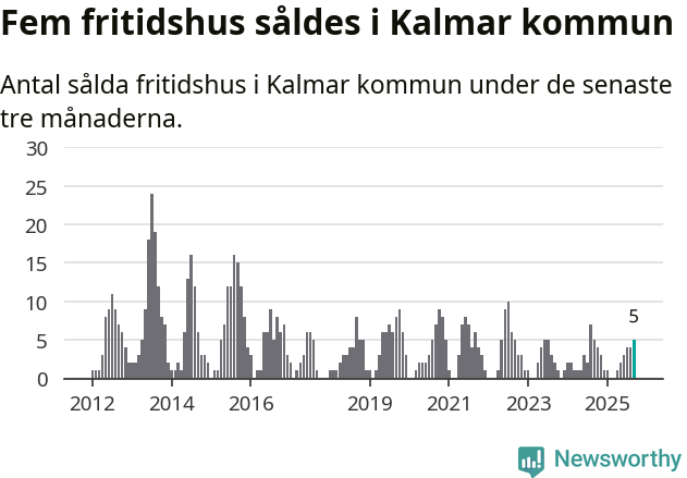 Graf: Antal sålda fritidshus i Kalmar kommun