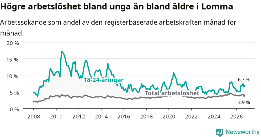 Graf: Skillnad i arbetslöshet mellan unga och hela befolkningen i Lomma kommun