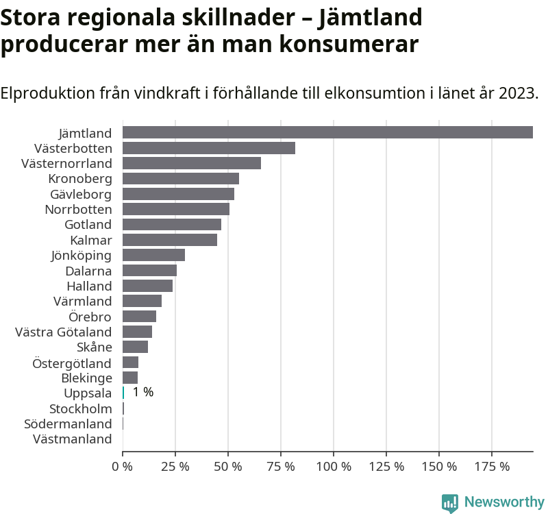 stapeldiagram som visar hur stor andel av varje läns komsumtion vindkraftsproduktionen i länet motsvarar.