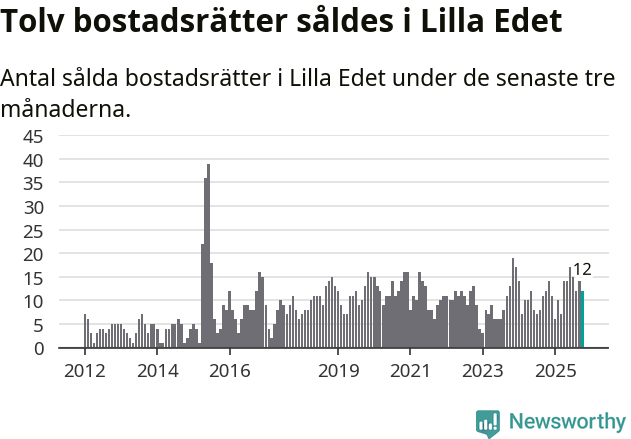 Graf: Antal sålda bostadsrätter i Lilla Edets kommun