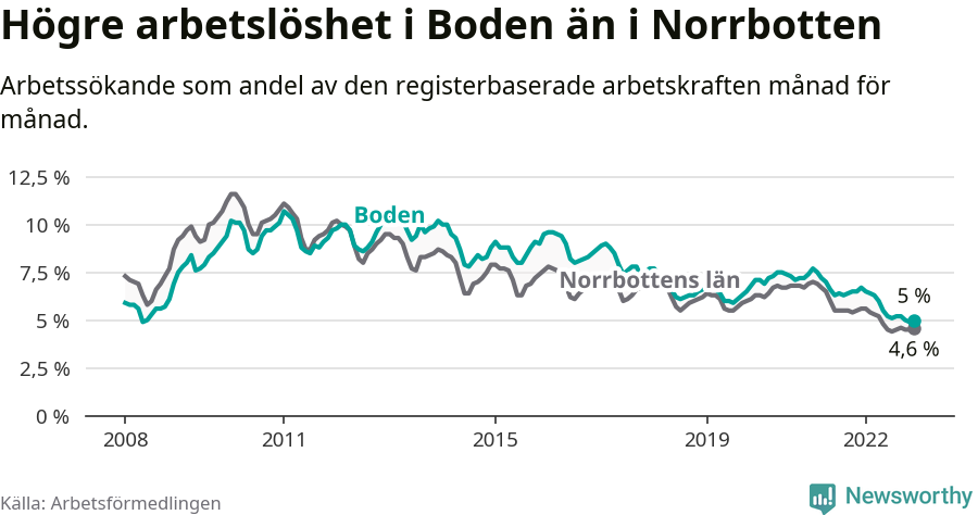 Graf: Arbetslöshet i Bodens kommun och Norrbottens län