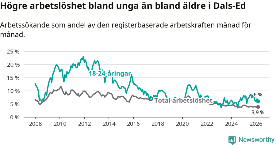 Graf: Skillnad i arbetslöshet mellan unga och hela befolkningen i Dals-Eds kommun